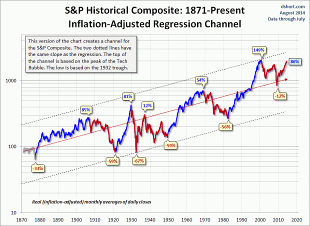 SP-Composite-secular-trends-with-regression-channel