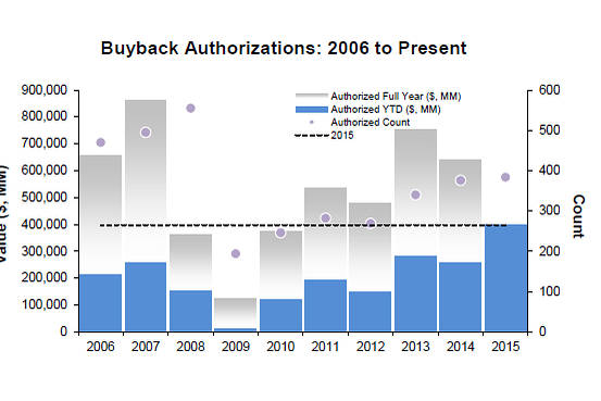Buyback Authorizations